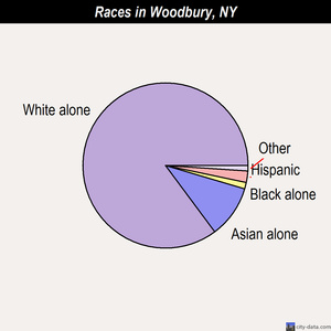Woodbury races chart