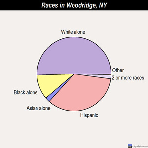 Woodridge races chart