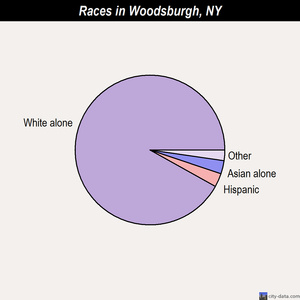 Woodridge races chart