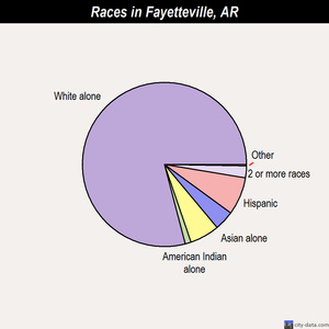Fayetteville races chart