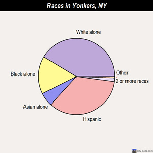Yonkers races chart