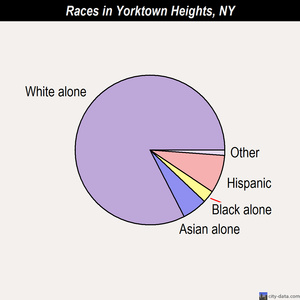 Yorktown Heights races chart