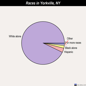 Yorkville races chart