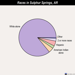 Fayetteville races chart