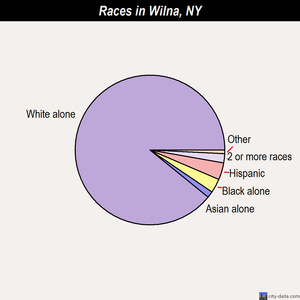 Wilna races chart