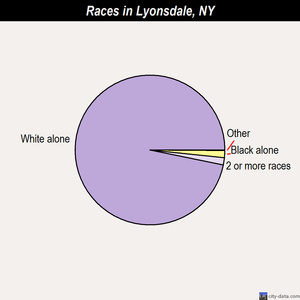Lyonsdale races chart