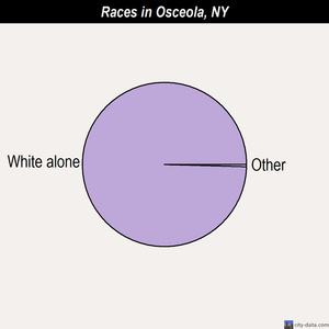 Osceola races chart