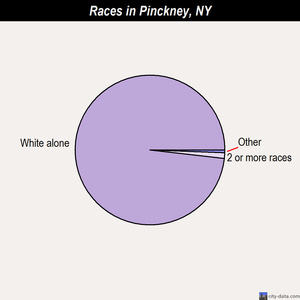 Pinckney races chart