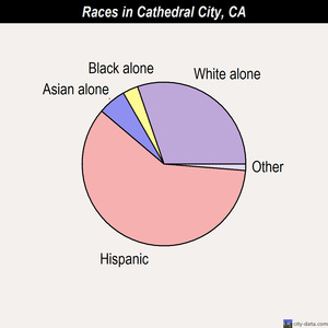 Cathedral City races chart