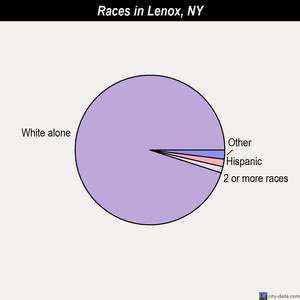 Lenox races chart