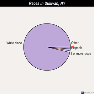 Sullivan races chart