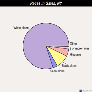 Gates races chart