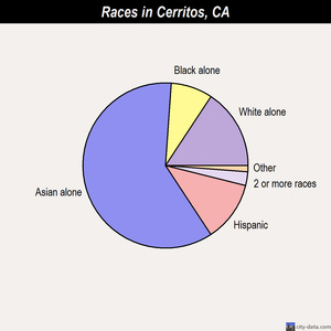 Cerritos races chart