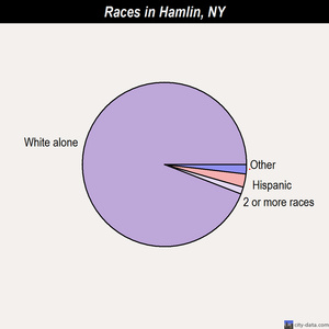 Hamlin races chart