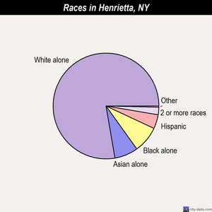 Henrietta races chart