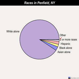 Penfield races chart