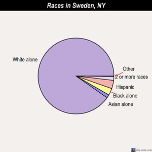 Sweden races chart