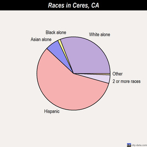 Ceres races chart