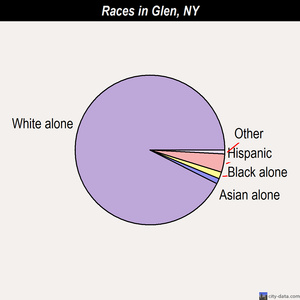 Glen races chart