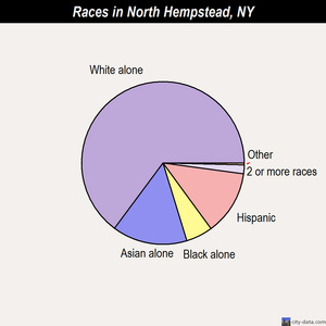 North Hempstead races chart