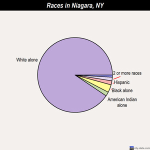 Niagara races chart