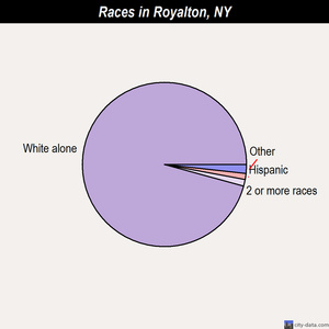 Royalton races chart