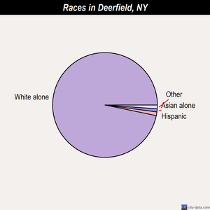 Deerfield races chart