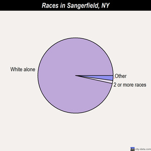 Sangerfield races chart