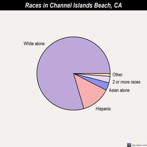Channel Islands Beach races chart