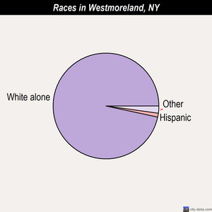Westmoreland races chart