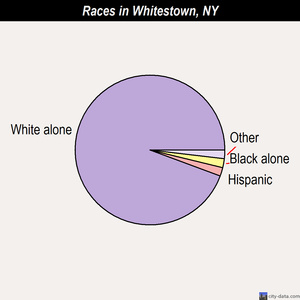 Whitestown races chart