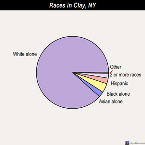 Clay races chart