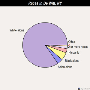 De Witt races chart