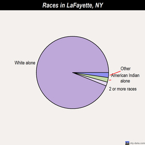 LaFayette races chart
