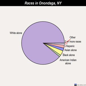 Onondaga races chart