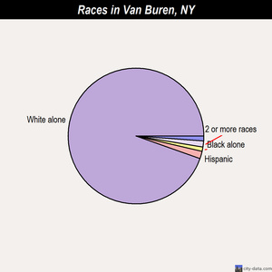 Van Buren races chart