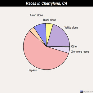 Cherryland races chart