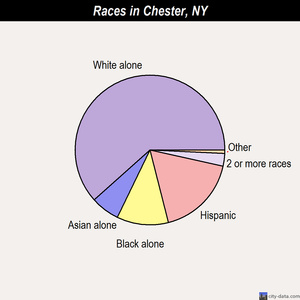 Chester races chart