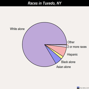 Tuxedo races chart
