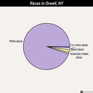 Orwell races chart