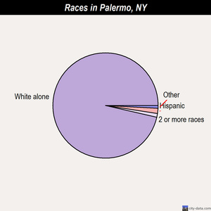 Palermo races chart