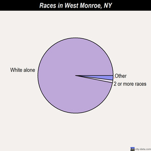 West Monroe races chart