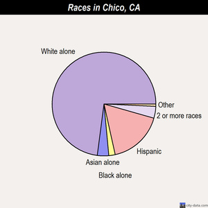 Chico races chart
