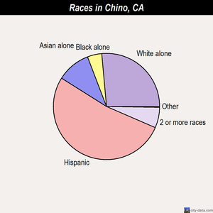 Chino races chart