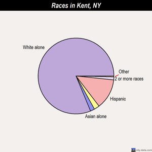 Kent races chart