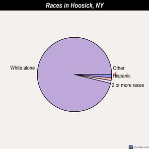 Hoosick races chart