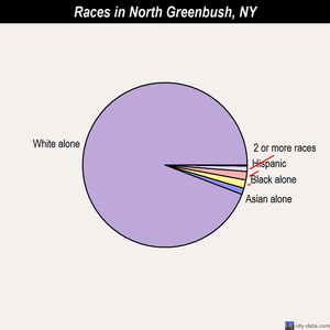 North Greenbush races chart