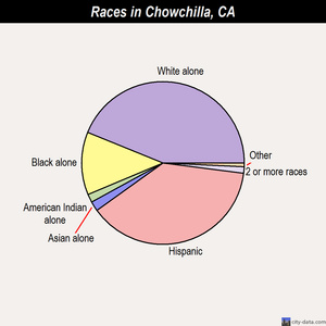 Chowchilla races chart
