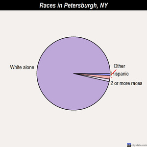 Petersburgh races chart