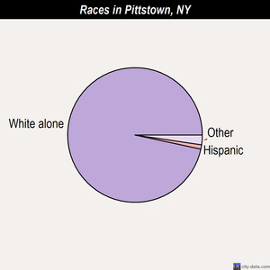 Pittstown races chart